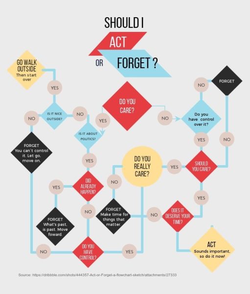 Act-or-Forget-Flowchart-Template.jpg