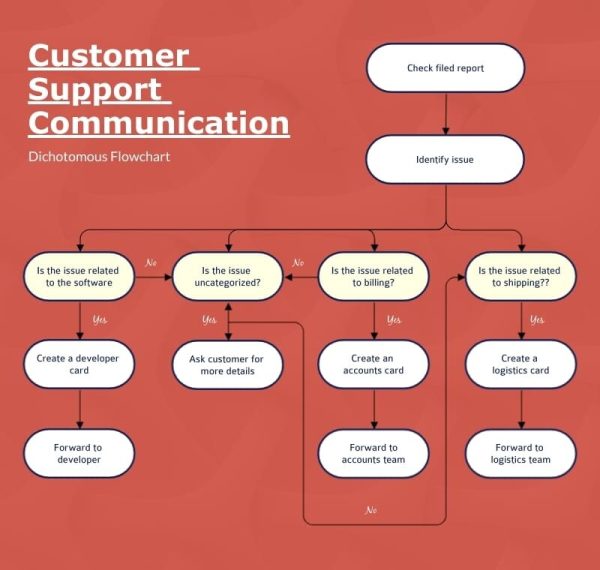 Customer-Support-Communication---Dichotomous-Flowchart-Template.jpg