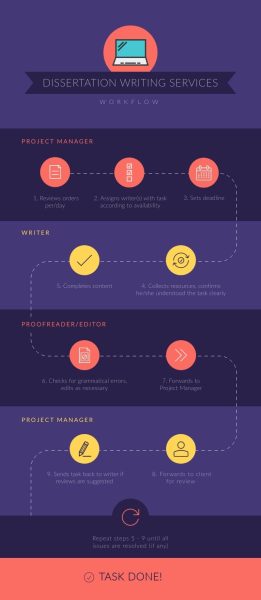 Dissertation-Writing-Services-Workflow---Infographic-Template.jpg