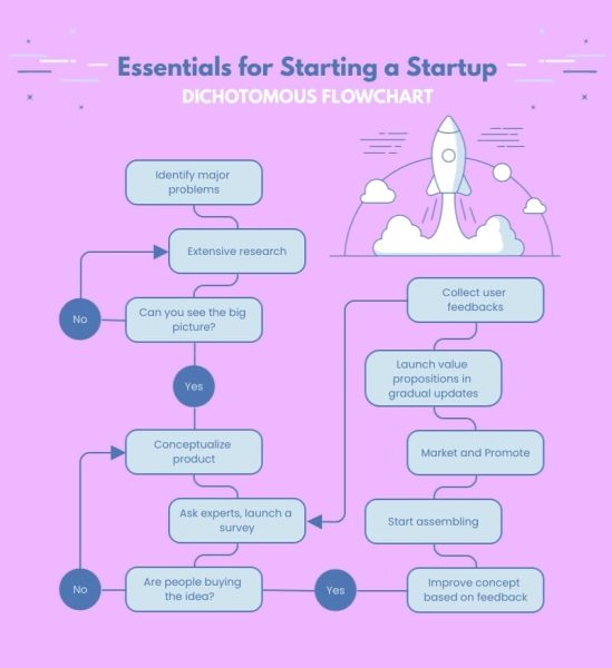 Essentials-for-Starting-a-Startup---Dichotomous-Flowchart-Templat.jpg