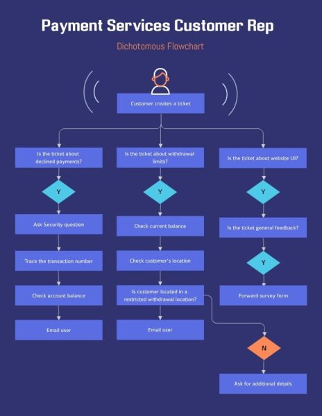 Payment-Service-Customer-Rep---Dichotomous-Flowchart-Template.jpg